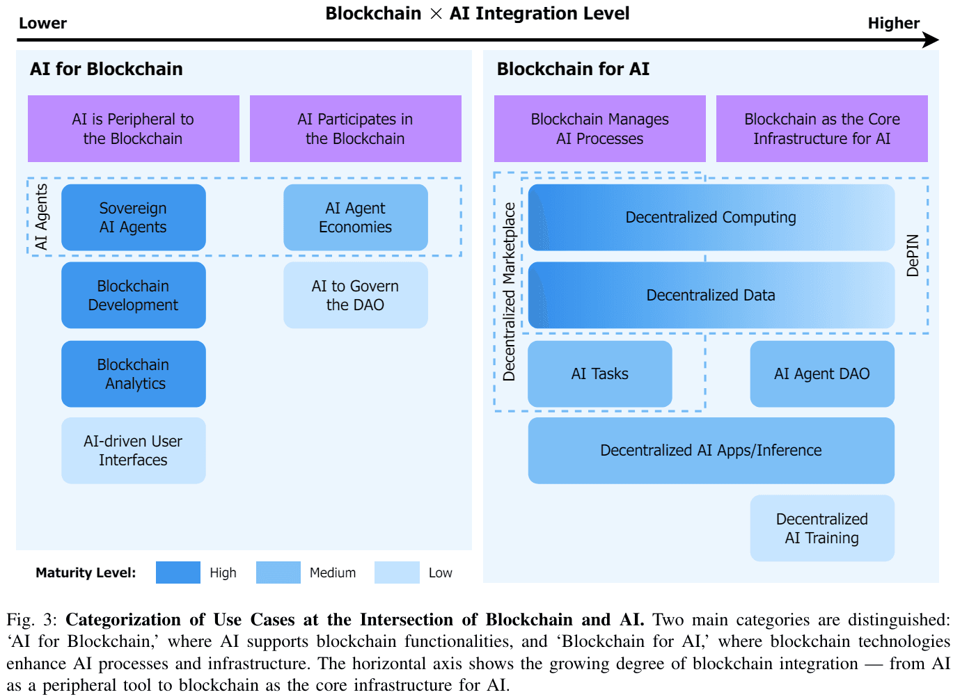 Figure 3: Clustering analysis of projects integrating blockchain and AI