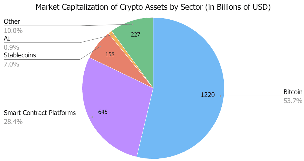 Figure 1: Market value of cryptocurrencies in different subfields, data as of April 18, 2024