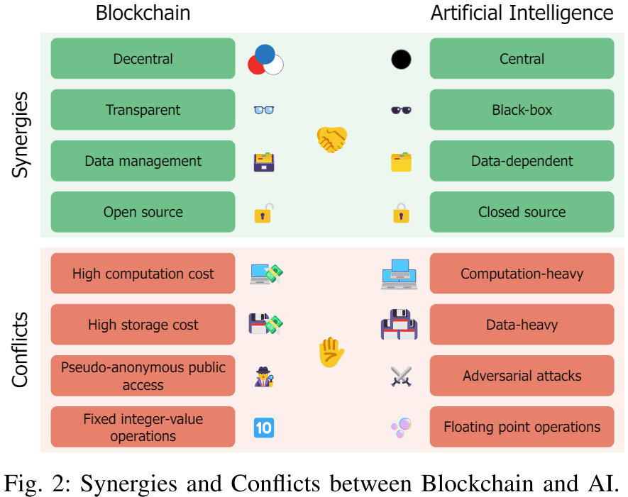 Figure 2: Complementarity and opposition between blockchain and AI