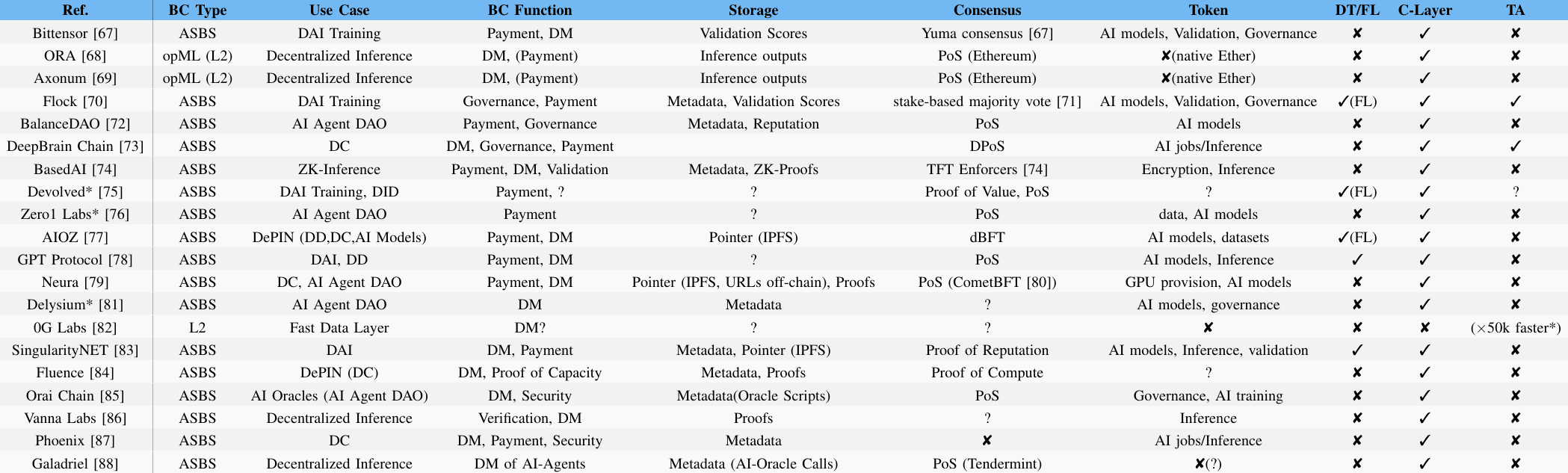 Table 1: Blockchain as the infrastructure for AI, where DAI = Distributed Artificial Intelligence, BC = Blockchain, DT/FL = Distributed Training/Federated Learning, C-Layer = Computing Layer, TA = Technical Analysis, DM = Distributed Management, PoS = Proof of Stake, DPoS = Delegated Proof of Stake, dBFT = Delegated Byzantine Fault Tolerance, FL = Federated Learning, DID = Decentralized Identity, ZK = Zero Knowledge, DePIN = Decentralized Physical Infrastructure Network, DC = Distributed Computing, DD = Distributed Data, ASBS = Application-Specific Blockchain Systems, IPFS = InterPlanetary File System, * = Low Maturity/No Public Code, ? = Information Not Available